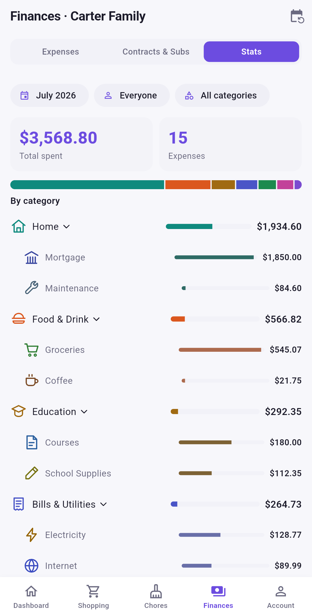 The spending breakdown, showing each category as a share of the month